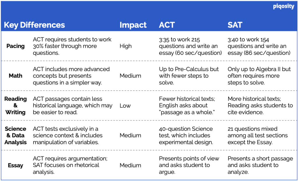 ACT vs. SAT comparison table